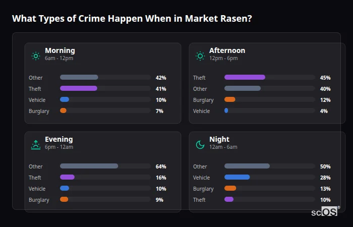 What Types of Crime Happen When in Market Rasen? Crime types by time period for Market Rasen - showing breakdown of burglary, violence, theft, and vehicle crime by morning, afternoon, evening, and night