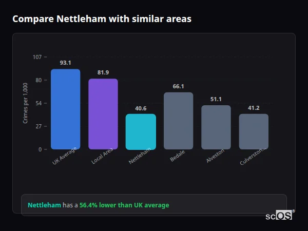 Compare Nettleham with similar populations Compare Nettleham with similar populations - Nettleham crime rate is 56.4% lower than UK average