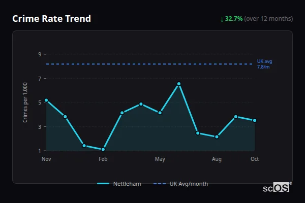 Crime Rate Trend - Nettleham Crime Rate Trend for Nettleham - showing 32.7% decrease over 12 months