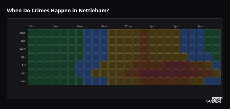 When Do Crimes Happen in Nettleham? Crime time heatmap for Nettleham - showing when crimes are most likely to occur by day and hour