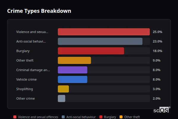 Crime Types Breakdown - North Kelsey Crime Types Breakdown for North Kelsey - showing Violence and sexual offences (25%), Anti-social behaviour (23%), Burglary (18%)