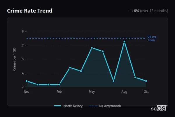 Crime Rate Trend - North Kelsey Crime Rate Trend for North Kelsey - showing 0% stable over 12 months