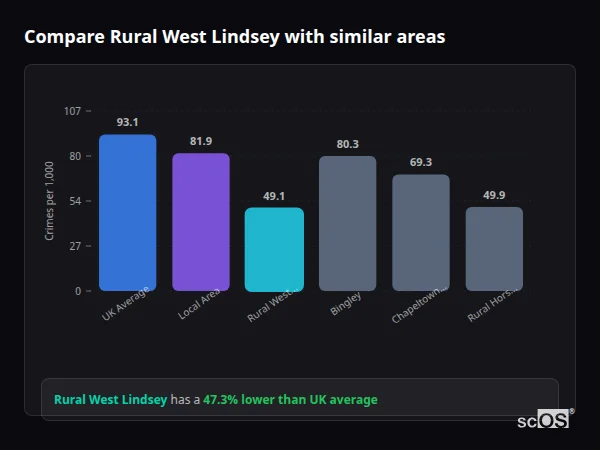 Compare Rural West Lindsey with similar populations - Rural West Lindsey crime rate is 47.3% lower than UK average