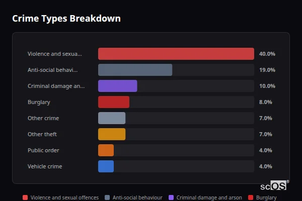 Crime Types Breakdown for Rural West Lindsey - showing Violence and sexual offences (40%), Anti-social behaviour (19%), Criminal damage and arson (10%)