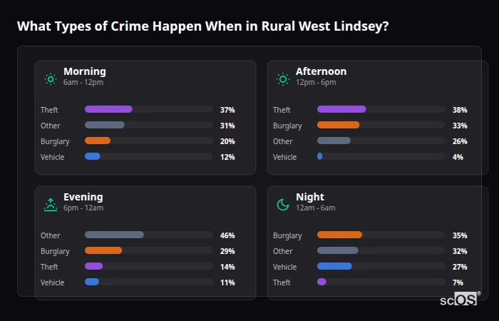 Crime types by time period for Rural West Lindsey - showing breakdown of burglary, violence, theft, and vehicle crime by morning, afternoon, evening, and night