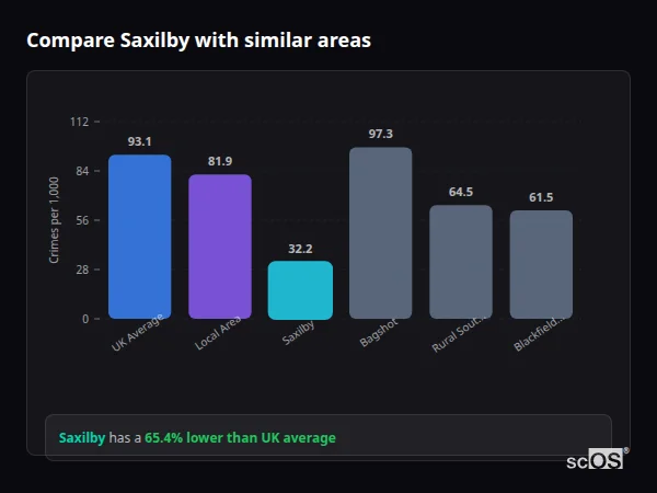 Compare Saxilby with similar populations Compare Saxilby with similar populations - Saxilby crime rate is 65.4% lower than UK average