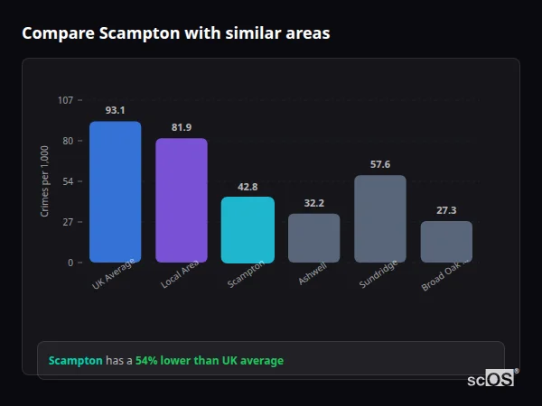Compare Scampton with similar populations - Scampton crime rate is 54% lower than UK average