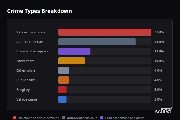 Crime Types Breakdown for Scampton - showing Violence and sexual offences (35%), Anti-social behaviour (29%), Criminal damage and arson (12%)