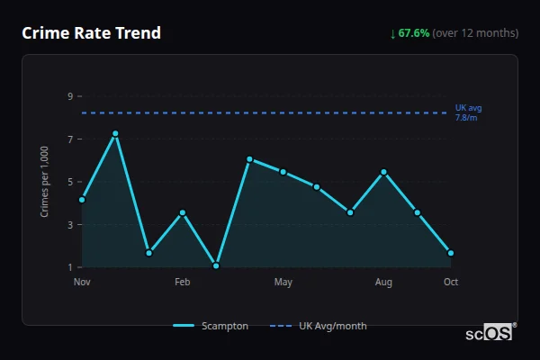 Crime Rate Trend for Scampton - showing 67.6% decrease over 12 months
