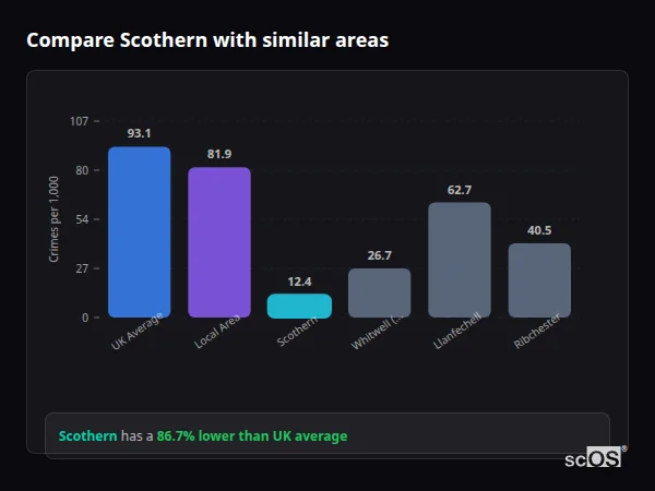Compare Scothern with similar populations - Scothern crime rate is 86.7% lower than UK average