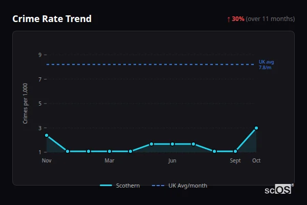 Crime Rate Trend for Scothern - showing 30% increase over 11 months