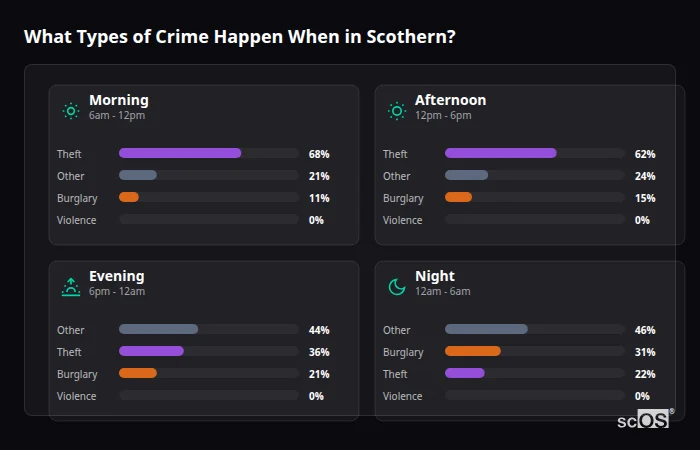Crime types by time period for Scothern - showing breakdown of burglary, violence, theft, and vehicle crime by morning, afternoon, evening, and night