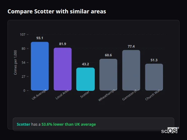 Compare Scotter with similar populations - Scotter crime rate is 53.6% lower than UK average