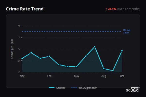 Crime Rate Trend for Scotter - showing 28.9% increase over 12 months