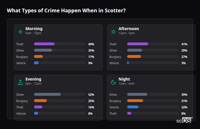 Crime types by time period for Scotter - showing breakdown of burglary, violence, theft, and vehicle crime by morning, afternoon, evening, and night