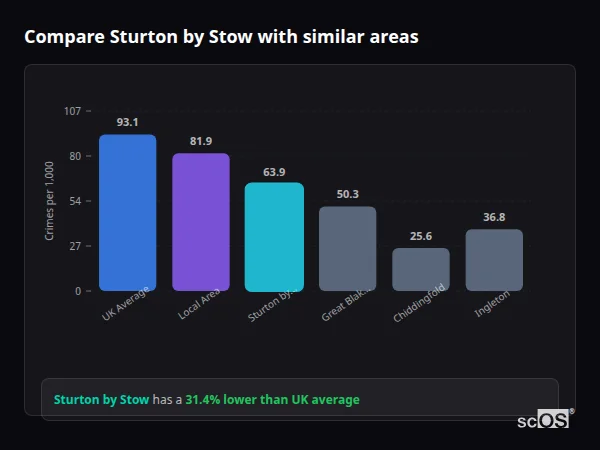 Compare Sturton by Stow with similar populations - Sturton by Stow crime rate is 31.4% lower than UK average