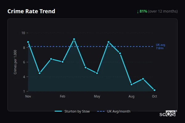 Crime Rate Trend for Sturton by Stow - showing 81% decrease over 12 months