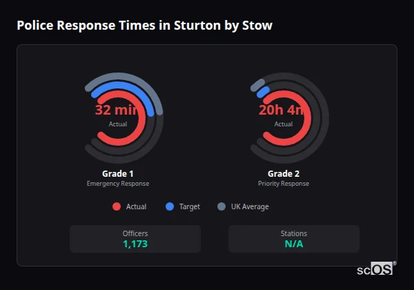 Police response times in Sturton by Stow - showing Grade 1 immediate and Grade 2 priority response times compared to UK averages