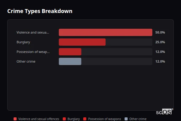 Crime Types Breakdown for Sudbrooke - showing Violence and sexual offences (50%), Burglary (25%), Possession of weapons (12%)