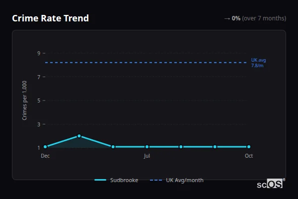 Crime Rate Trend for Sudbrooke - showing 0% stable over 7 months