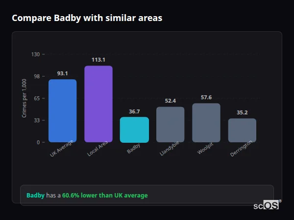 Compare Badby with similar populations - Badby crime rate is 60.6% lower than UK average