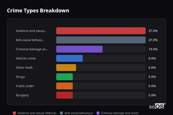 Crime Types Breakdown for Badby - showing Violence and sexual offences (27%), Anti-social behaviour (27%), Criminal damage and arson (14%)