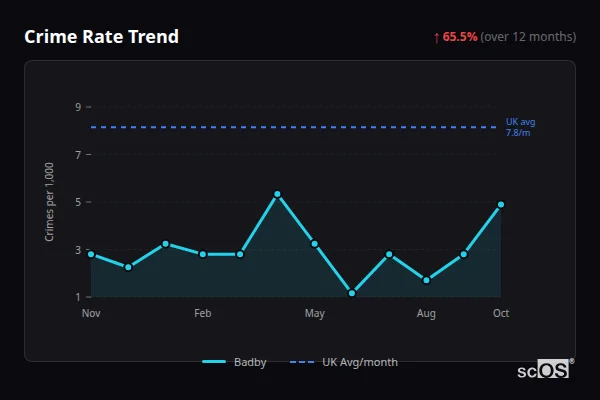 Crime Rate Trend for Badby - showing 65.5% increase over 12 months