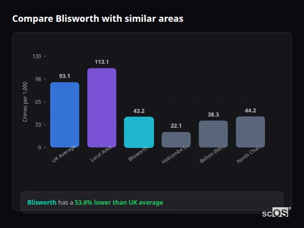 Compare Blisworth with similar populations - Blisworth crime rate is 53.6% lower than UK average