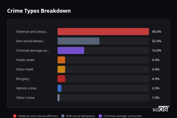 Crime Types Breakdown for Blisworth - showing Violence and sexual offences (48%), Anti-social behaviour (22%), Criminal damage and arson (14%)