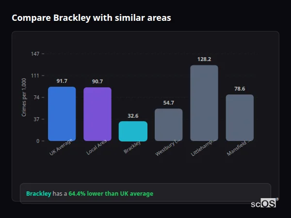 Compare Brackley with similar populations - Brackley crime rate is 64.4% lower than UK average