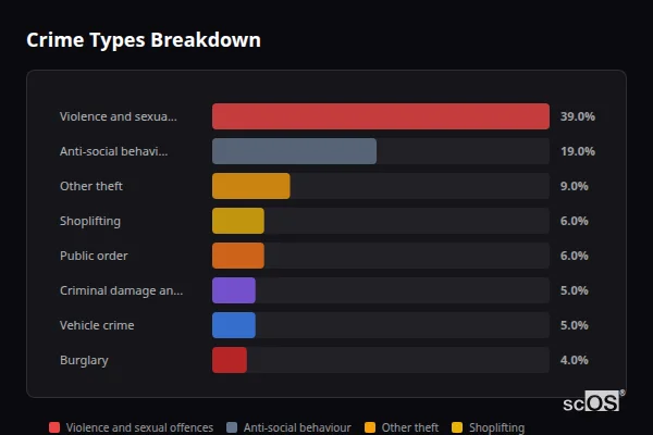 Crime Types Breakdown for Brackley - showing Violence and sexual offences (39%), Anti-social behaviour (19%), Other theft (9%)