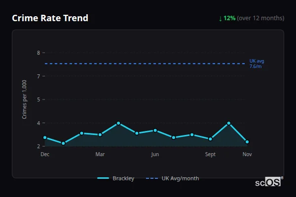 Crime Rate Trend for Brackley - showing 12% decrease over 12 months