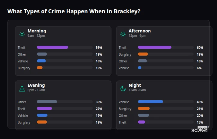 Crime types by time period for Brackley - showing breakdown of burglary, violence, theft, and vehicle crime by morning, afternoon, evening, and night