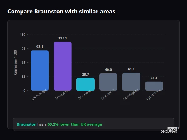 Compare Braunston with similar populations - Braunston crime rate is 69.2% lower than UK average
