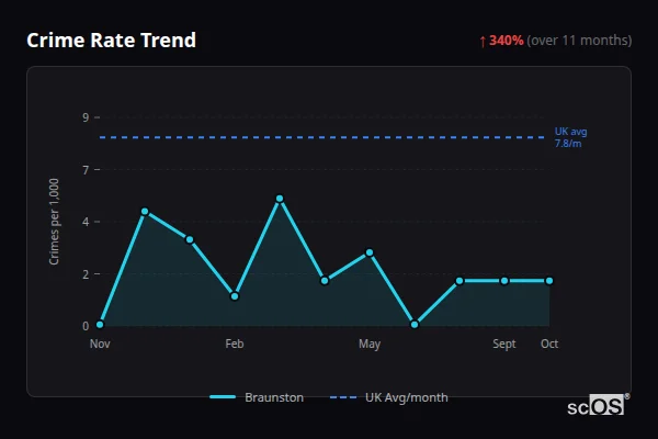 Crime Rate Trend for Braunston - showing 340% increase over 11 months