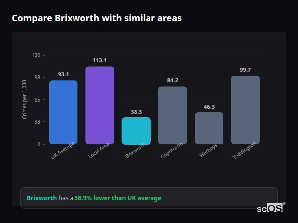 Compare Brixworth with similar populations Compare Brixworth with similar populations - Brixworth crime rate is 58.9% lower than UK average