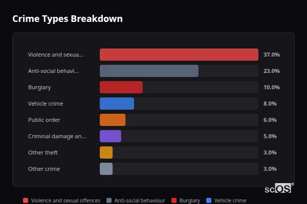 Crime Types Breakdown - Brixworth Crime Types Breakdown for Brixworth - showing Violence and sexual offences (37%), Anti-social behaviour (23%), Burglary (10%)