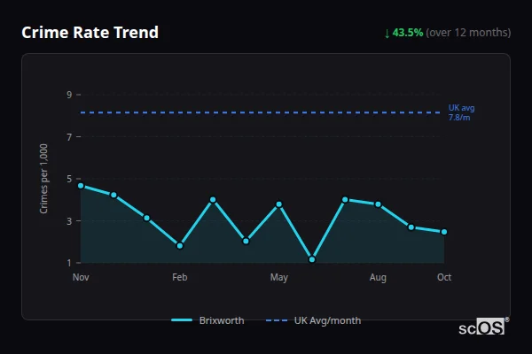 Crime Rate Trend - Brixworth Crime Rate Trend for Brixworth - showing 43.5% decrease over 12 months