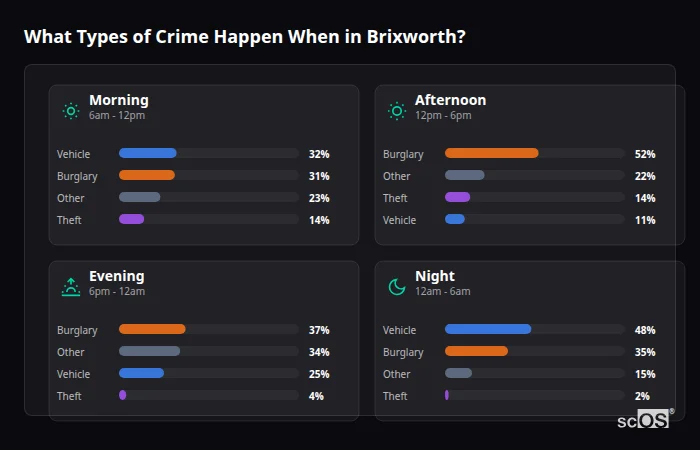 What Types of Crime Happen When in Brixworth? Crime types by time period for Brixworth - showing breakdown of burglary, violence, theft, and vehicle crime by morning, afternoon, evening, and night