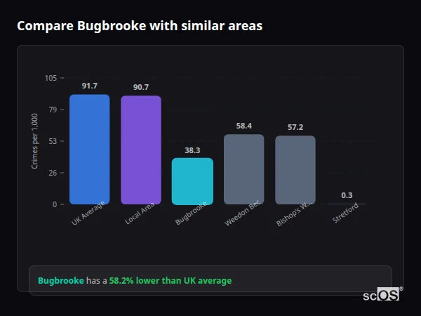 Compare Bugbrooke with similar populations Compare Bugbrooke with similar populations - Bugbrooke crime rate is 58.2% lower than UK average