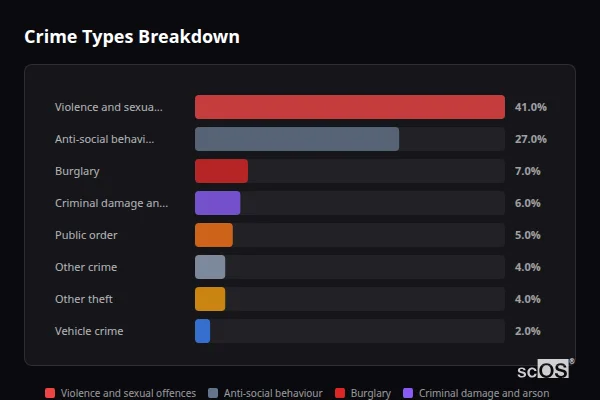 Crime Types Breakdown - Bugbrooke Crime Types Breakdown for Bugbrooke - showing Violence and sexual offences (41%), Anti-social behaviour (27%), Burglary (7%)