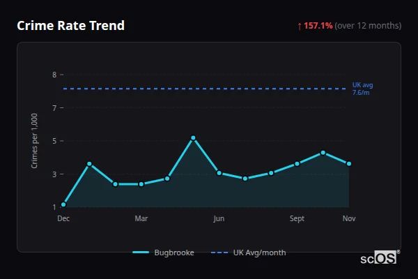 Crime Rate Trend - Bugbrooke Crime Rate Trend for Bugbrooke - showing 157.1% increase over 12 months