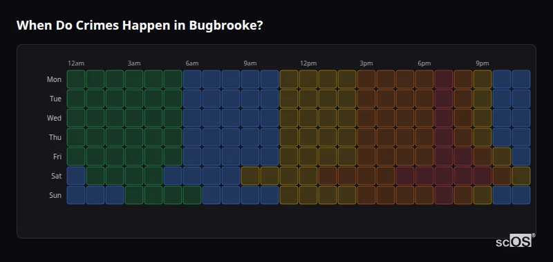 When Do Crimes Happen in Bugbrooke? Crime time heatmap for Bugbrooke - showing when crimes are most likely to occur by day and hour