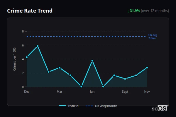 Crime Rate Trend for Byfield - showing 31.9% decrease over 12 months