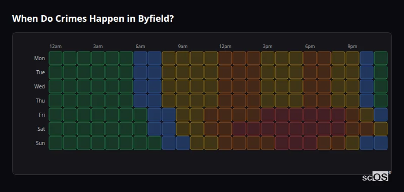 Crime time heatmap for Byfield - showing when crimes are most likely to occur by day and hour