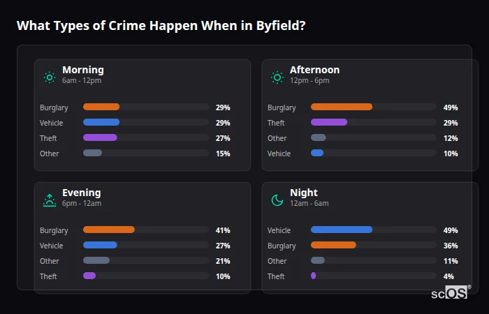 Crime types by time period for Byfield - showing breakdown of burglary, violence, theft, and vehicle crime by morning, afternoon, evening, and night