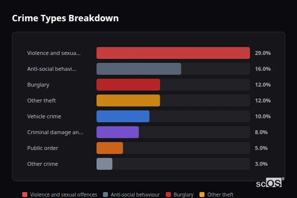 Crime Types Breakdown - Clipston Crime Types Breakdown for Clipston - showing Violence and sexual offences (29%), Anti-social behaviour (16%), Burglary (12%)