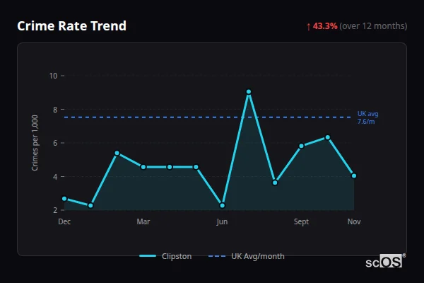Crime Rate Trend - Clipston Crime Rate Trend for Clipston - showing 43.3% increase over 12 months