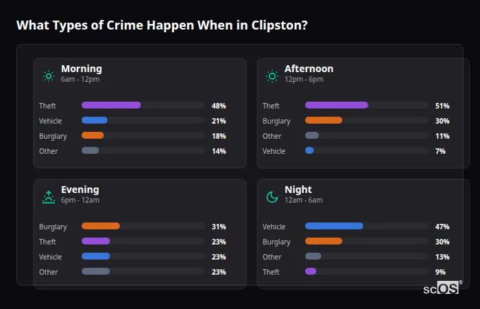 What Types of Crime Happen When in Clipston? Crime types by time period for Clipston - showing breakdown of burglary, violence, theft, and vehicle crime by morning, afternoon, evening, and night
