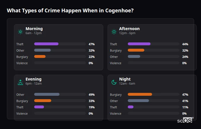 Crime types by time period for Cogenhoe - showing breakdown of burglary, violence, theft, and vehicle crime by morning, afternoon, evening, and night